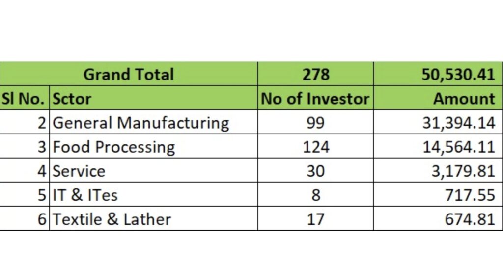 investments in Bihar