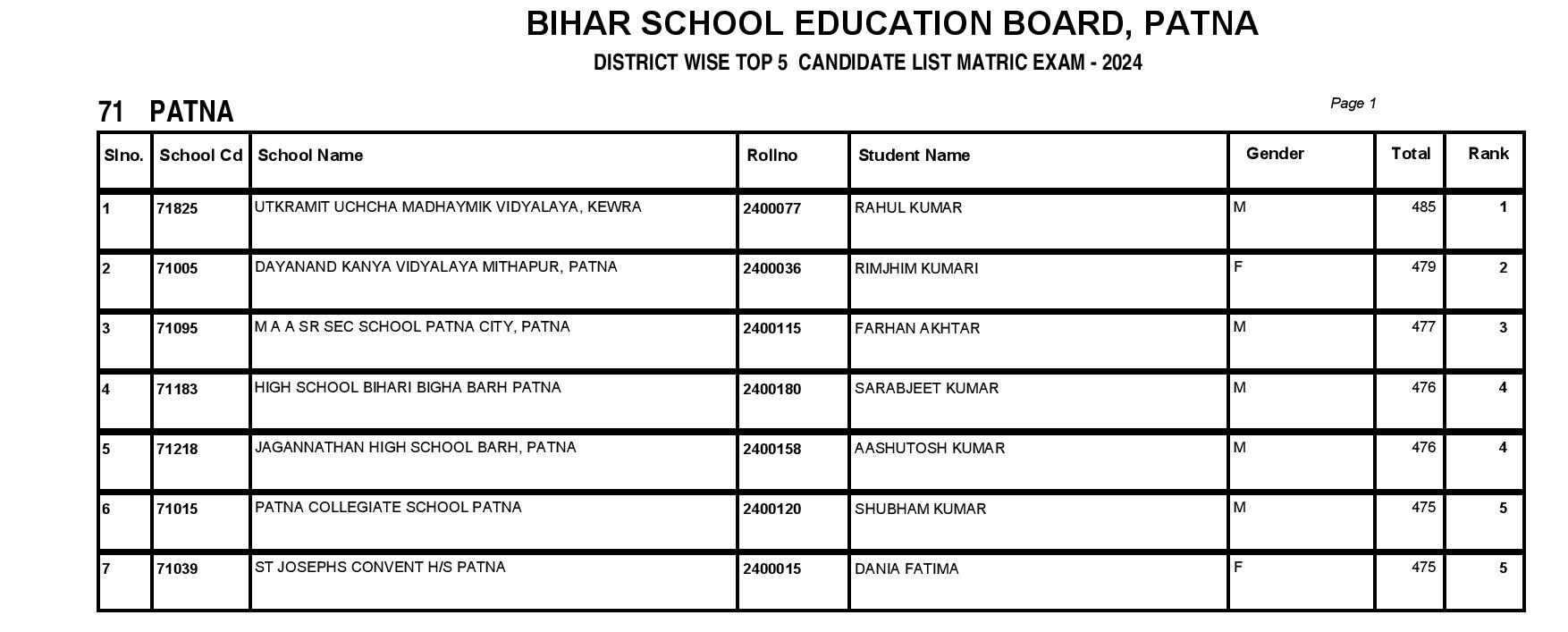 Bihar Board Matriculation Results