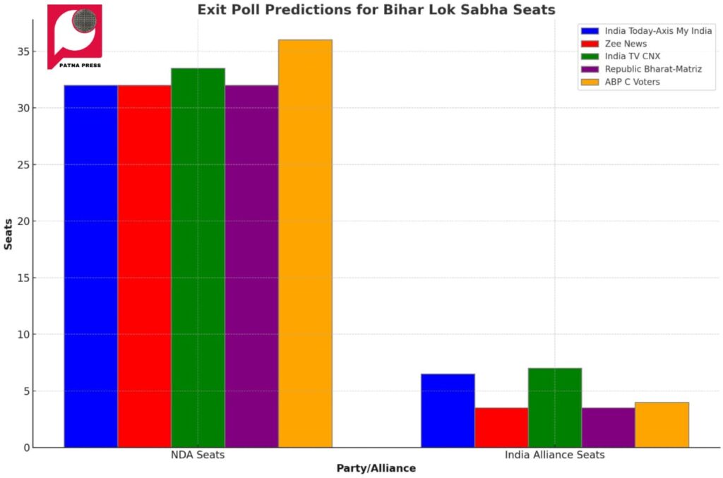 NDA Expected to Secure 32+ Seats in Bihar, I.N.D.I.A. Projected to Win 4-8 Seats: Exit Polls
