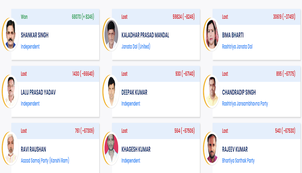 Independent Candidate Shankar Singh Wins Rupauli By-Election, Defeating Bima Bharti and Kaladhar Mandal