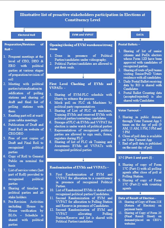 4.	Roll to Poll involvement of political parties: EC lists out nearly 60 instances of proactive involvement of political parties or candidates during the entire electoral process.