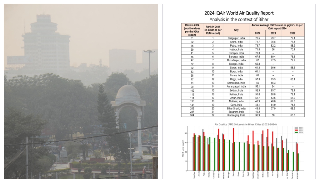 Bihar’s Air Quality Crisis: Pollution Levels Remain High, But Officials Highlight Improvements