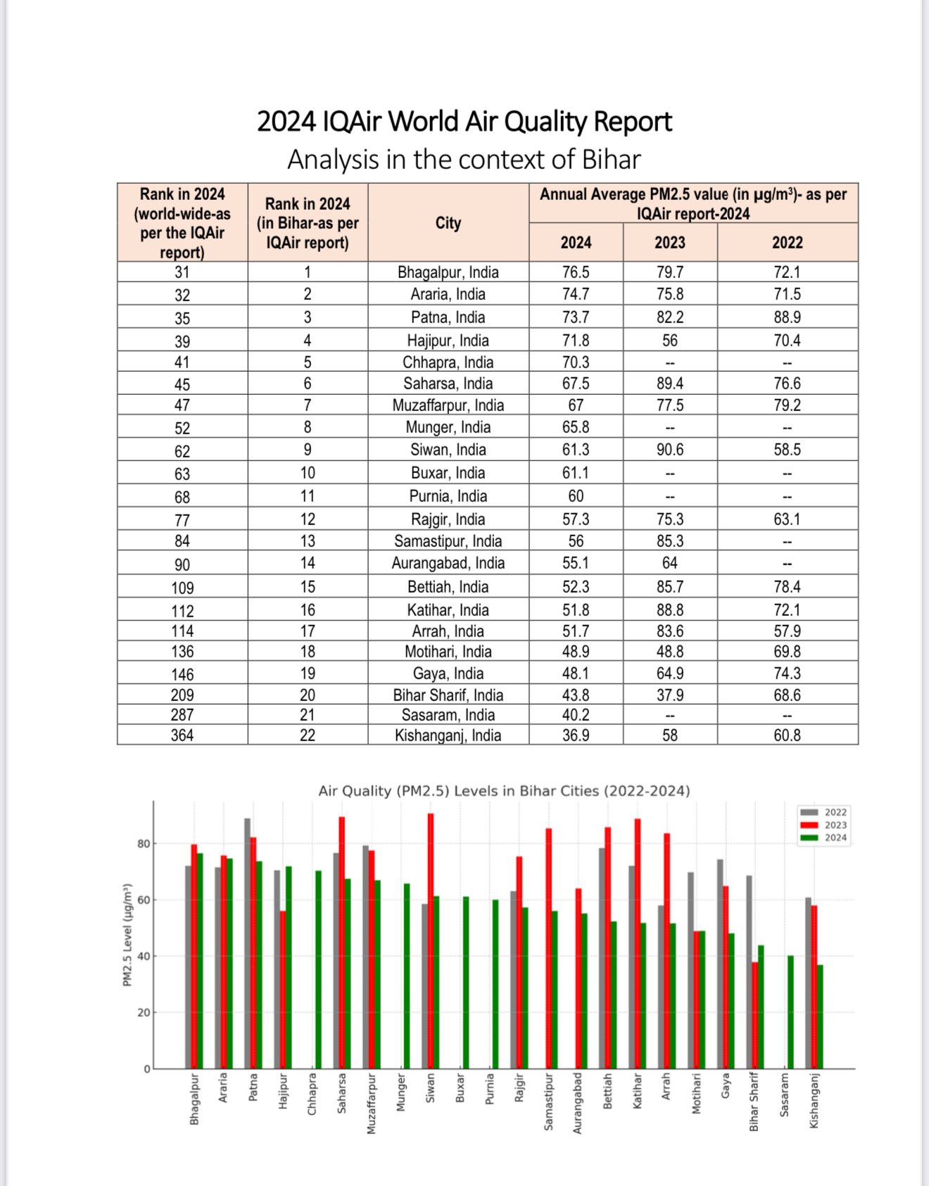 Bihar’s Air Quality Crisis: Pollution Levels Remain High, But Officials Highlight Improvements