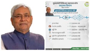 Bihar Disburses Rs 249.36 Crore Under Chief Minister Medical Assistance Fund