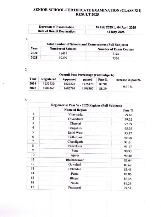 CBSE Class 12 Results Declared