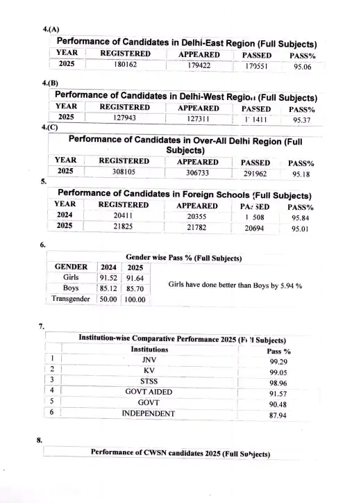 CBSE Class 12 Results Declared
