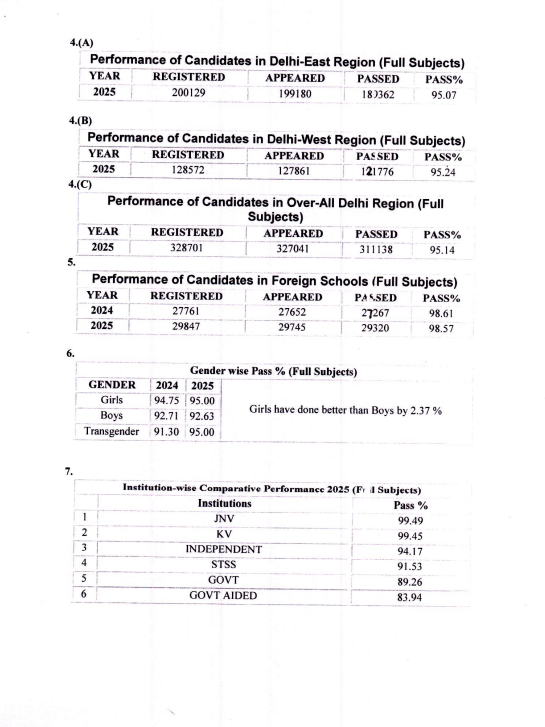 CBSE Class 10 Results