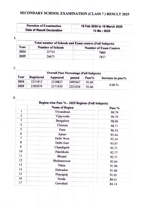 CBSE Class 10 Results