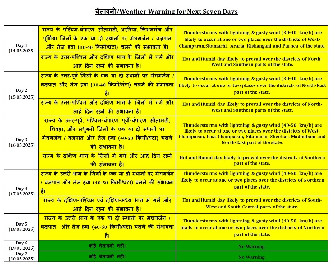 Bihar swelters as temperatures cross 40 Degrees C in multiple districts, yellow alert issued