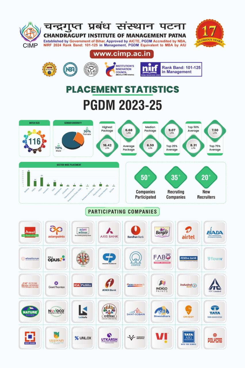 CIMP Records 100% Placement for 16th Consecutive PGDM Batch