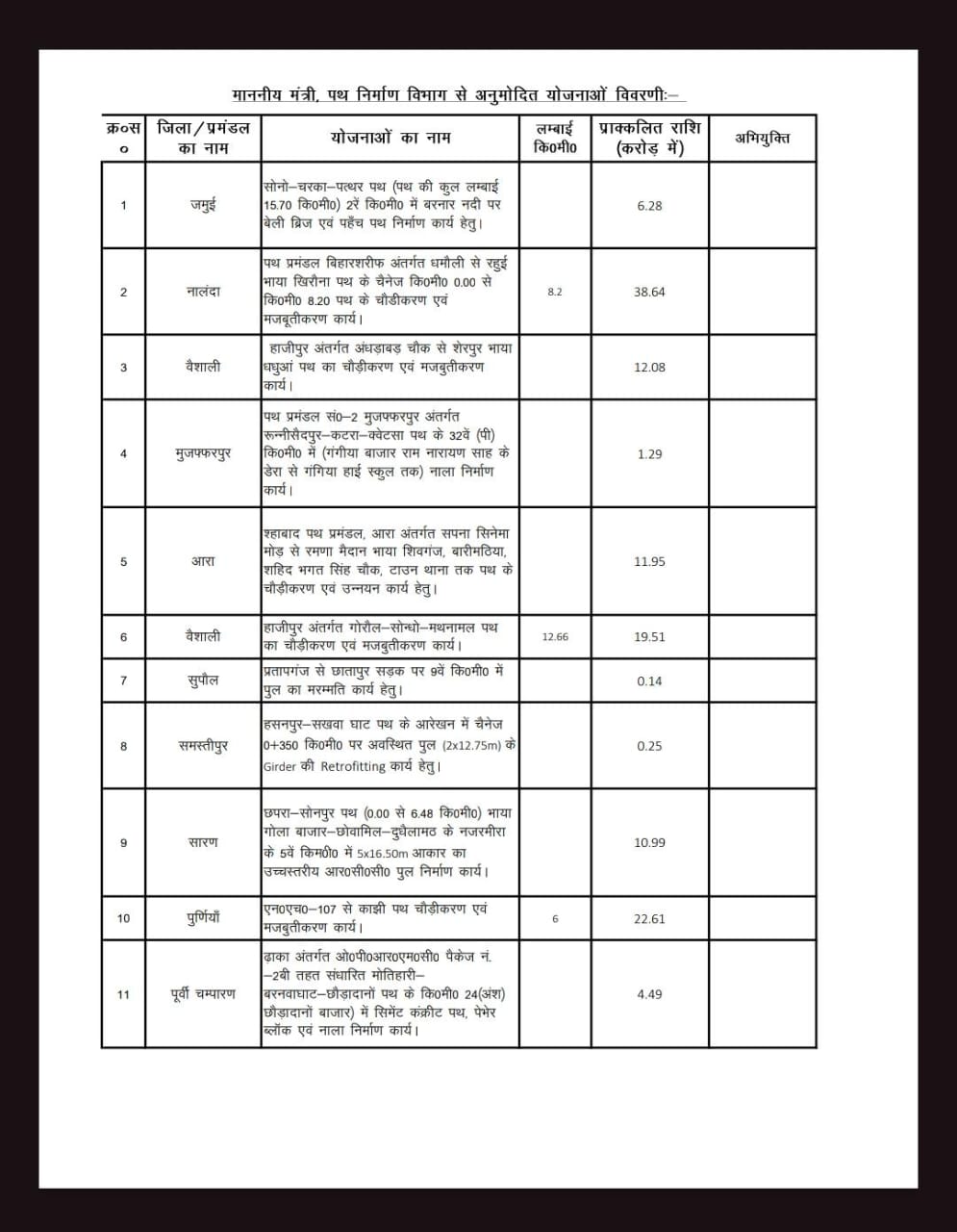 Bihar Sanctions Rs 130 Crore for Road and Bridge Upgrades Across 10 Districts