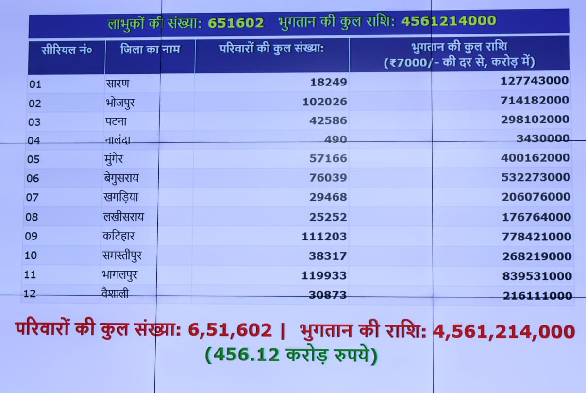 Bihar Chief Minister Nitish Kumar inaugurates the flood relief payment scheme in Patna, announcing Rs 7,000 direct benefit transfer to affected families across 12 districts.