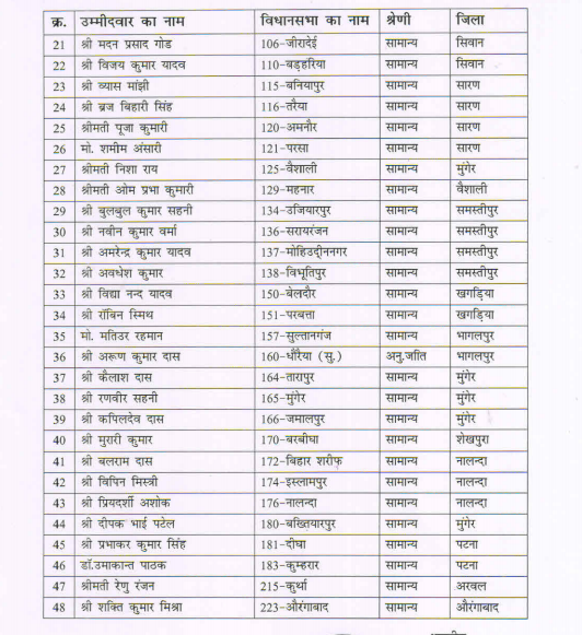Bihar Election 2025: BSP Releases Second List of 48 Candidates, Expands Presence Across Key Districts