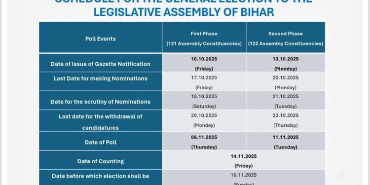 Bihar Assembly Elections 2025: Voting for 121 Seats in Phase One and 122 in Phase Two — Full Schedule Announced