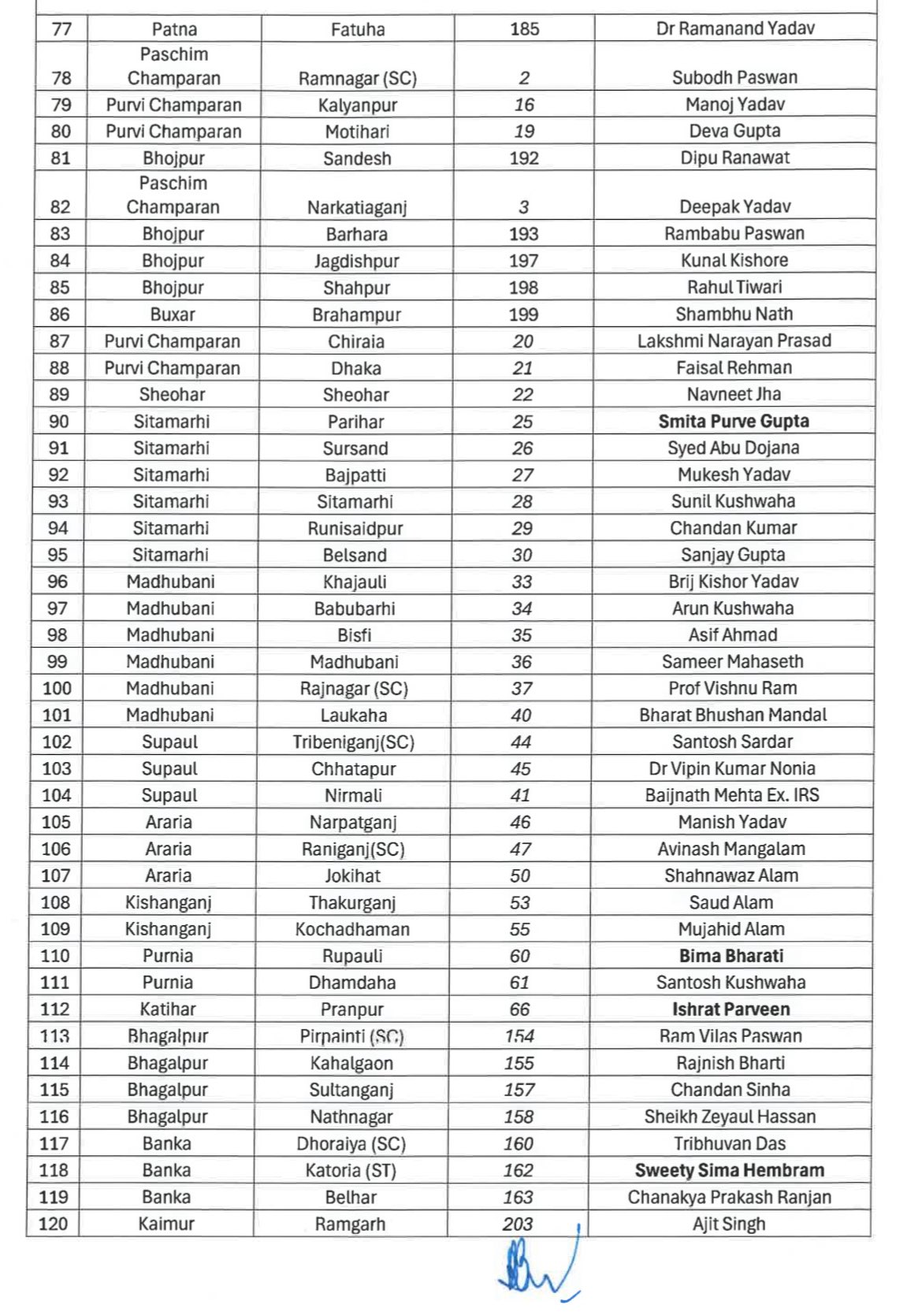 Bihar Elections: RJD Release List of 143 Candidates, Puts Strain on Congress Alliance