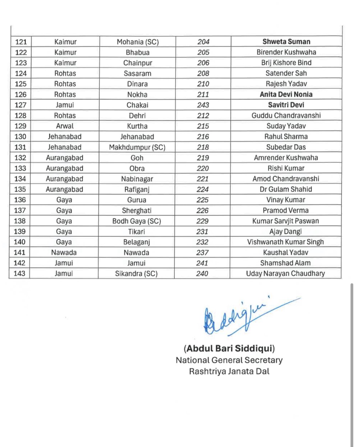 Bihar Elections: RJD Release List of 143 Candidates, Puts Strain on Congress Alliance