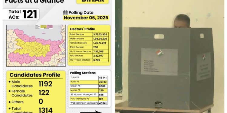 Voting Begins for First Phase of Bihar Assembly Elections Across 18 Districts
