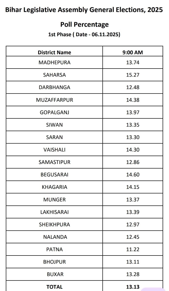 Bihar election voting update 9 am
