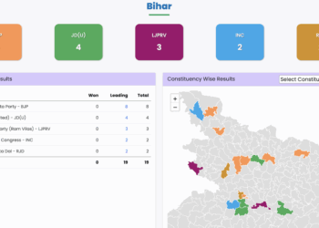 ECI Shows Leads in Only 16 Seats as Channels Rush Ahead With Early Trends
