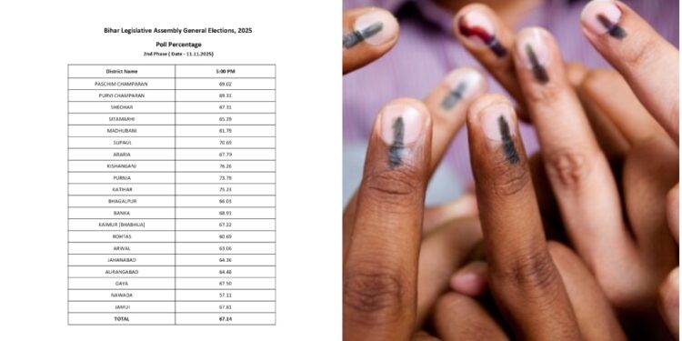 Bihar Votes in Big Numbers: Over 67% Turnout in Final Phase of Assembly Elections