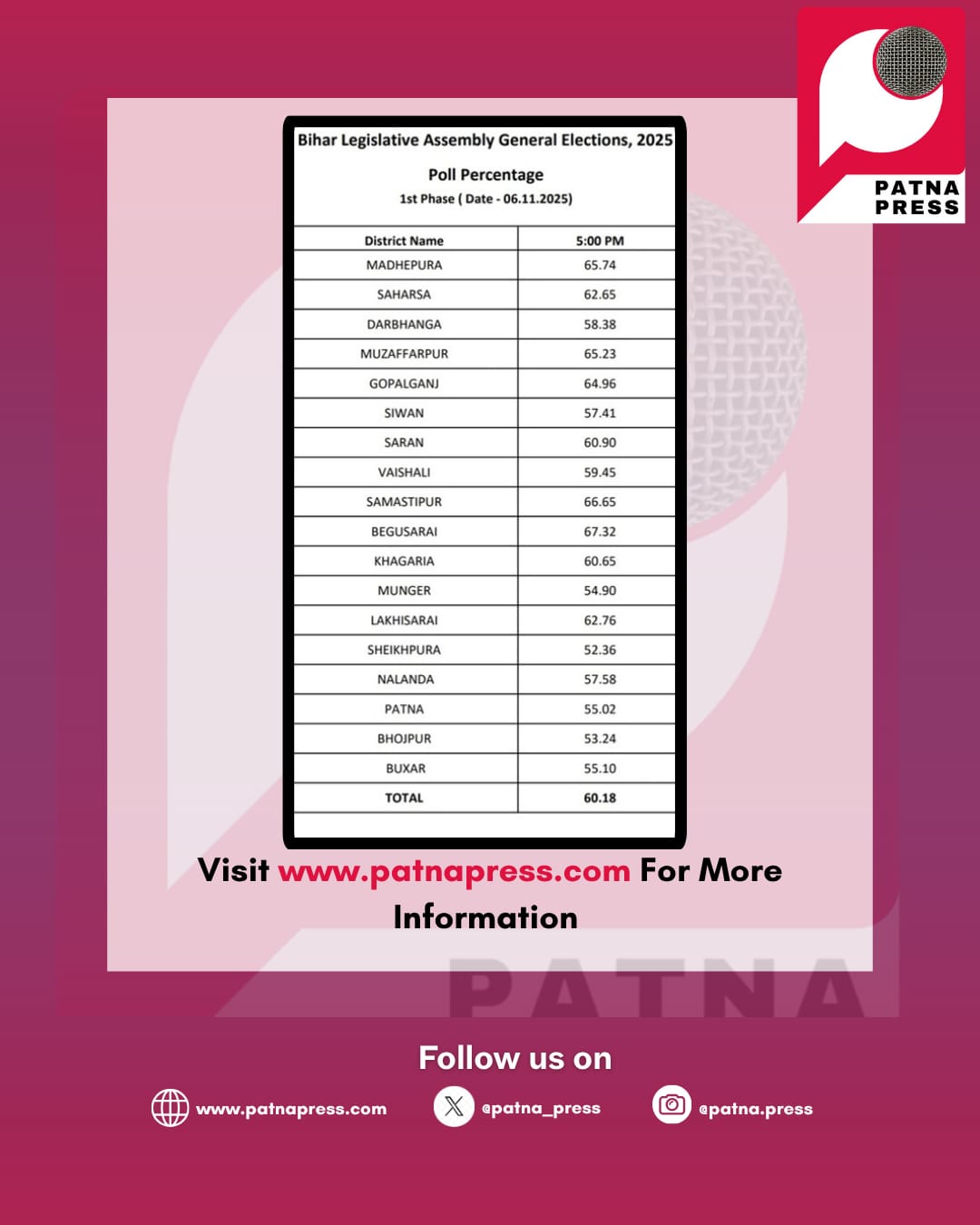 Bihar Sees Highest Voter Turnout in 25 Years — Over 60% Polling in First Phase
