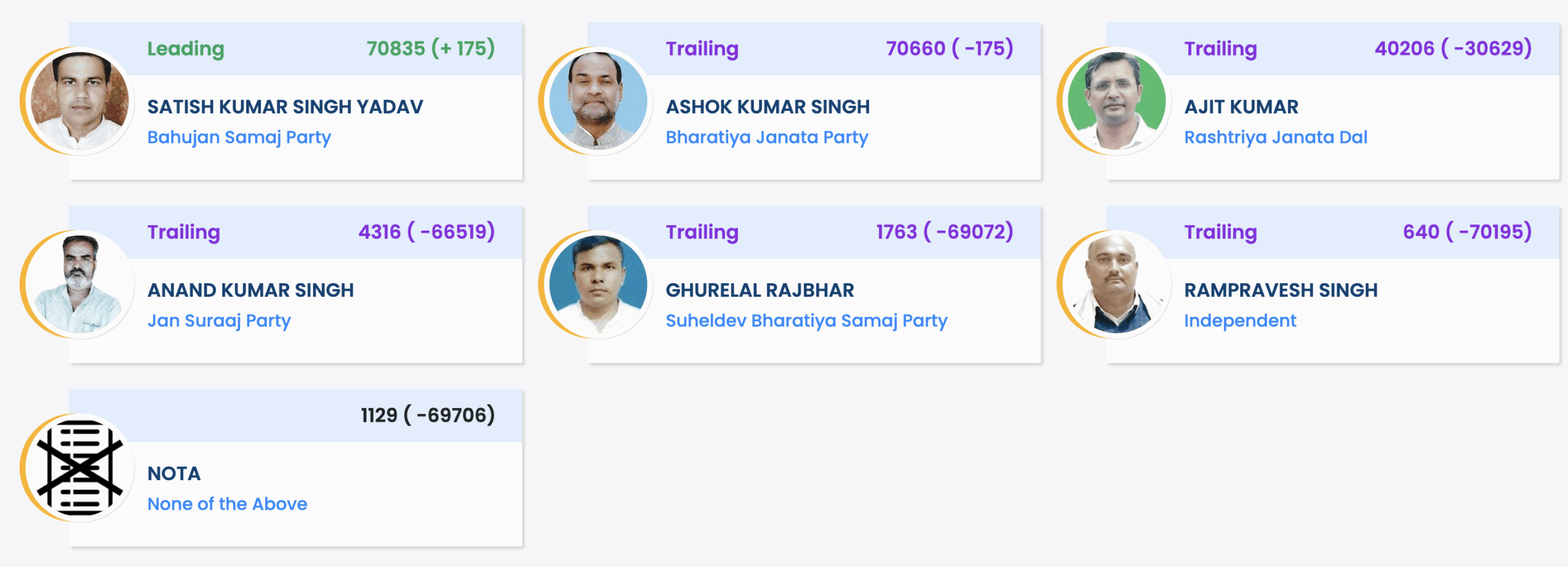 BSP Supporters Clash With Police in Kaimur After Alleging Irregularities in Vote Count