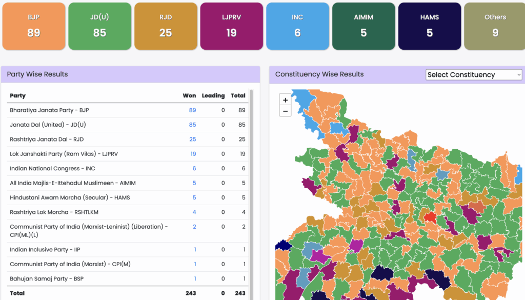 EC Final Results for Bihar: BJP Emerges Largest Party as NDA Secures Sweeping Majority
