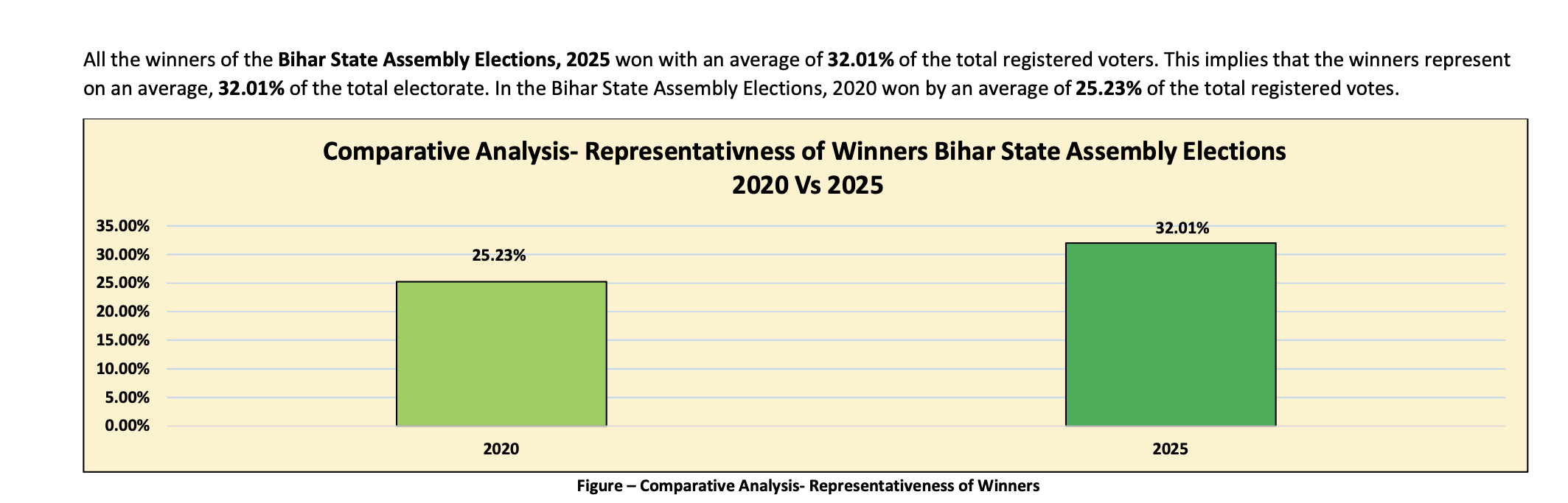 Bihar MLAs Won Mandates From Just a Third of Voters in 2025 Elections, ADR Analysis Finds