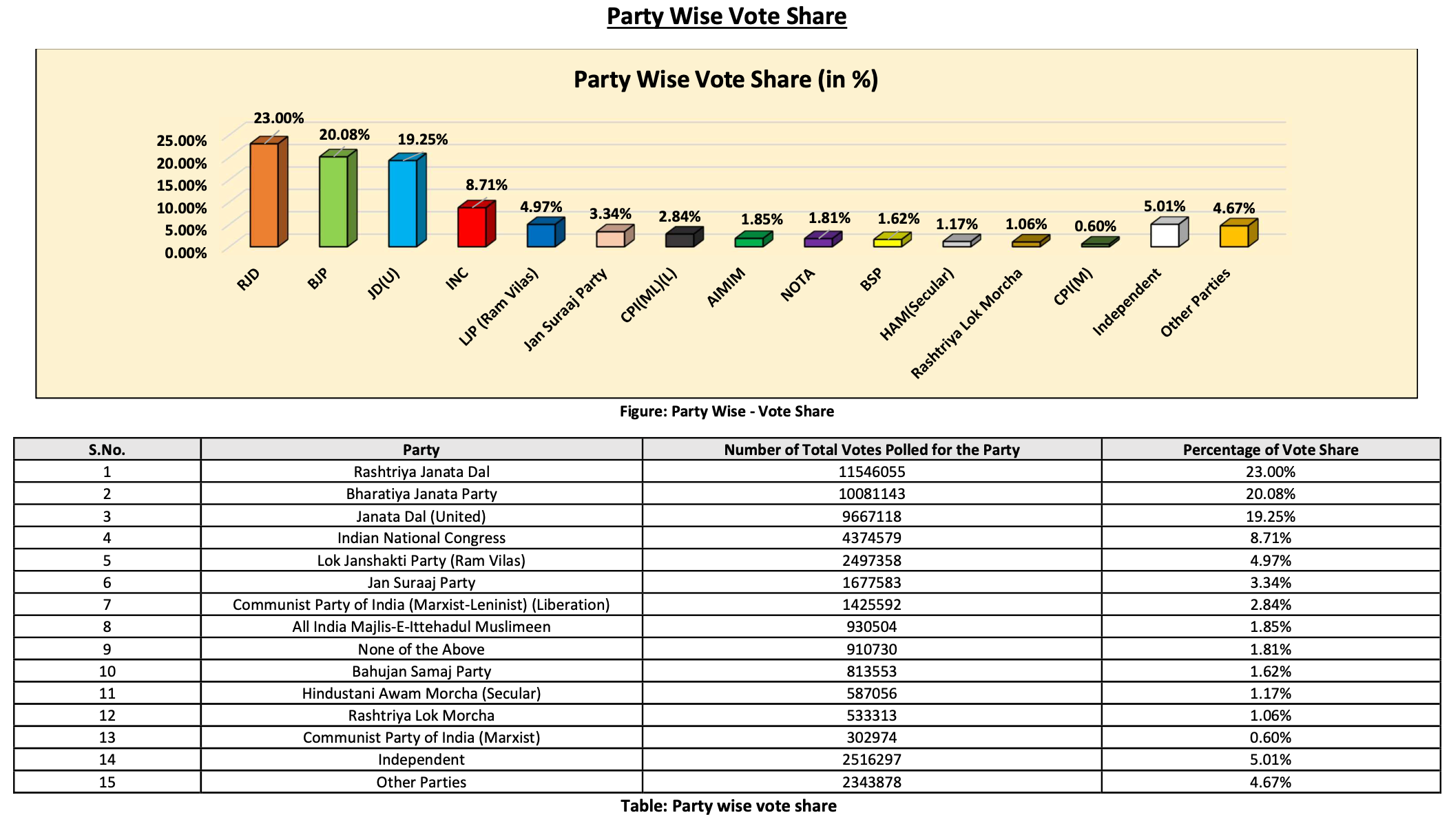 Bihar MLAs Won Mandates From Just a Third of Voters in 2025 Elections, ADR Analysis Finds