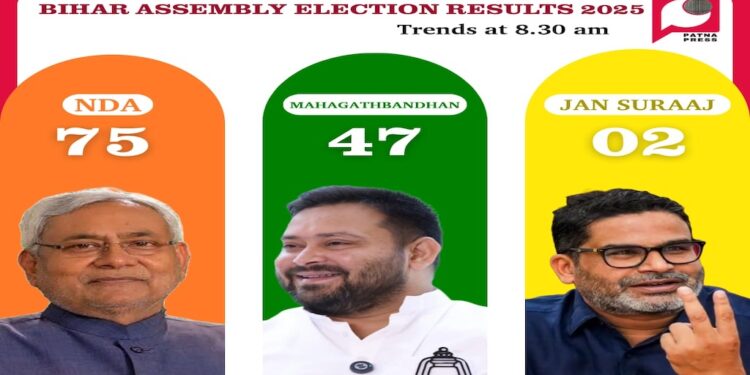 Bihar Election Results Live: Early Trends Put NDA Ahead as Vote Counting Gets Under Way