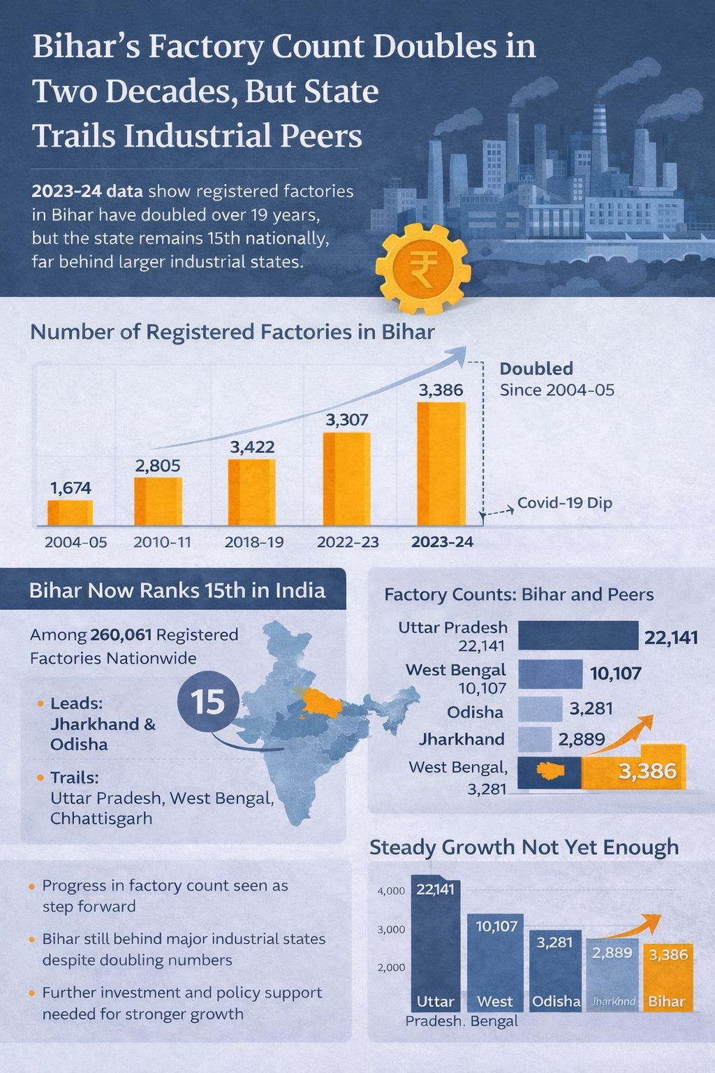 Bihar’s Factory Count Doubles in Two Decades, but State Still Trails Industrial Peers