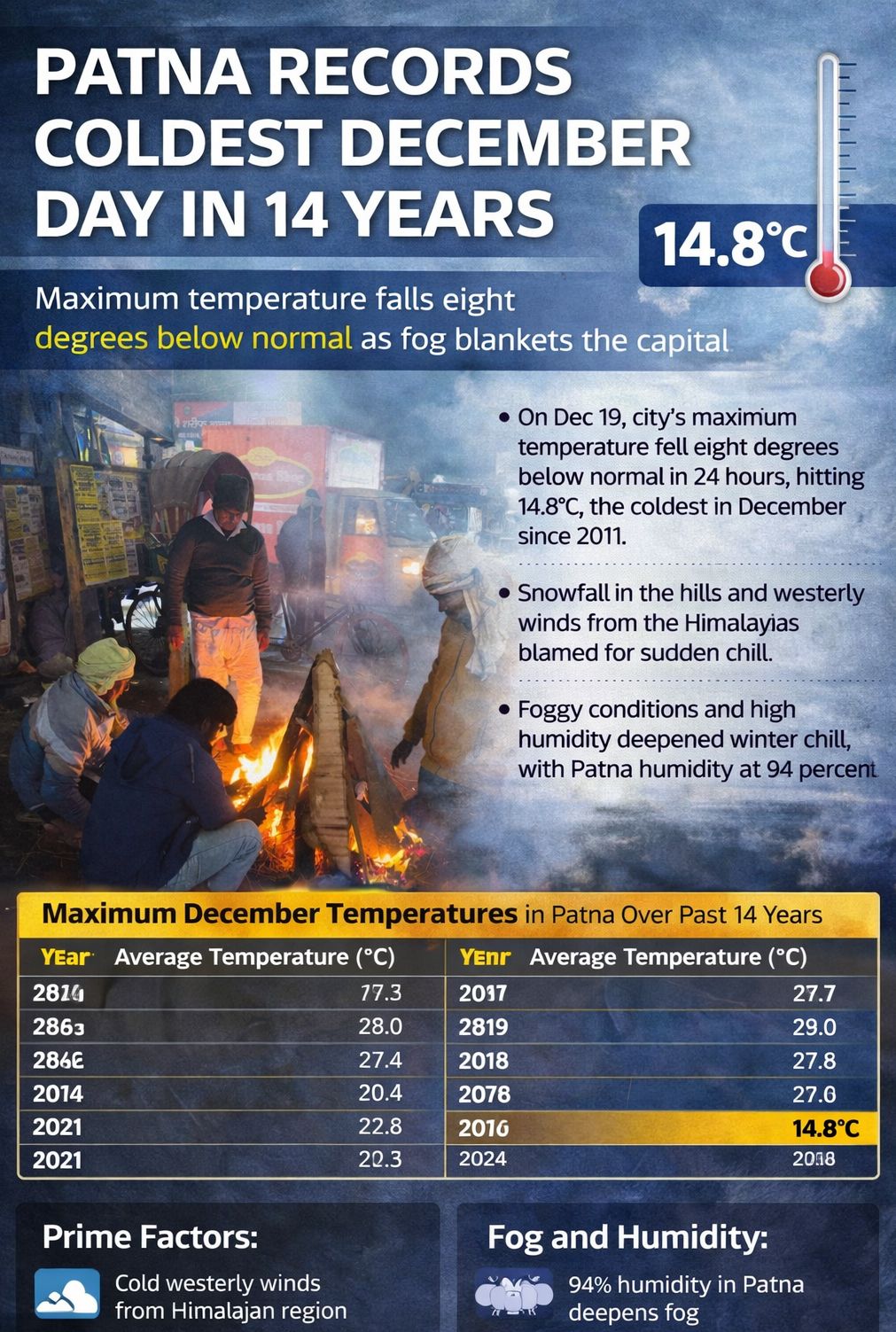 Patna Records Coldest December Day in 14 Years as Temperatures Plunge Sharply