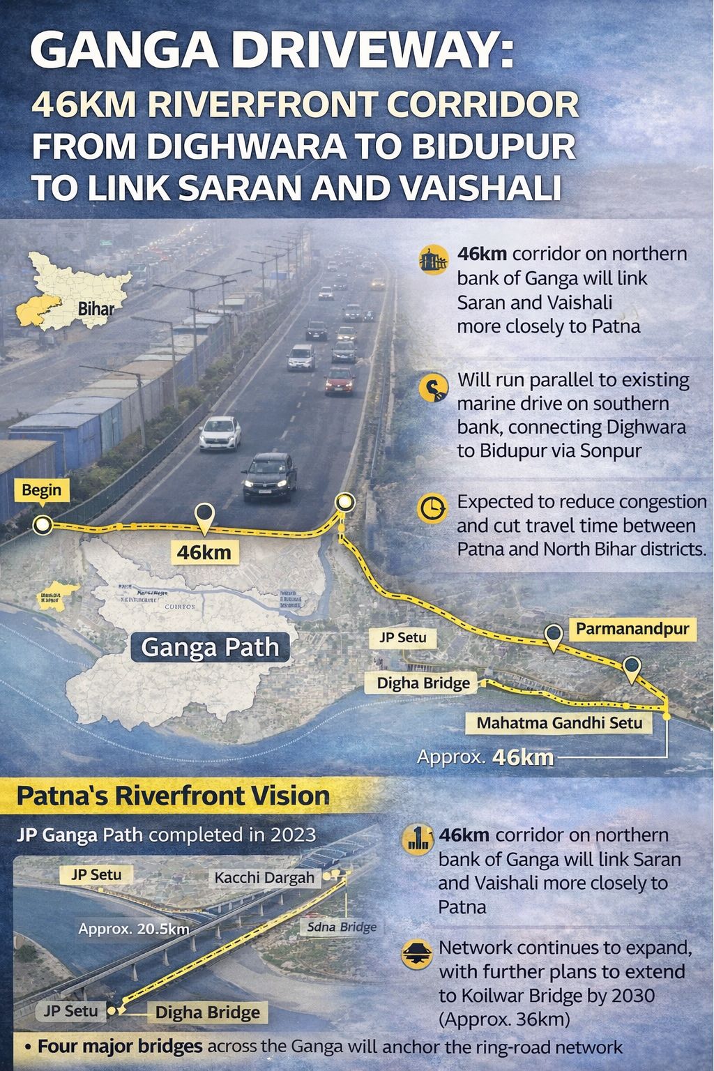 Ganga Driveway: 46km Riverfront Corridor from Dighwara to Bidupur to Link Saran and Vaishali