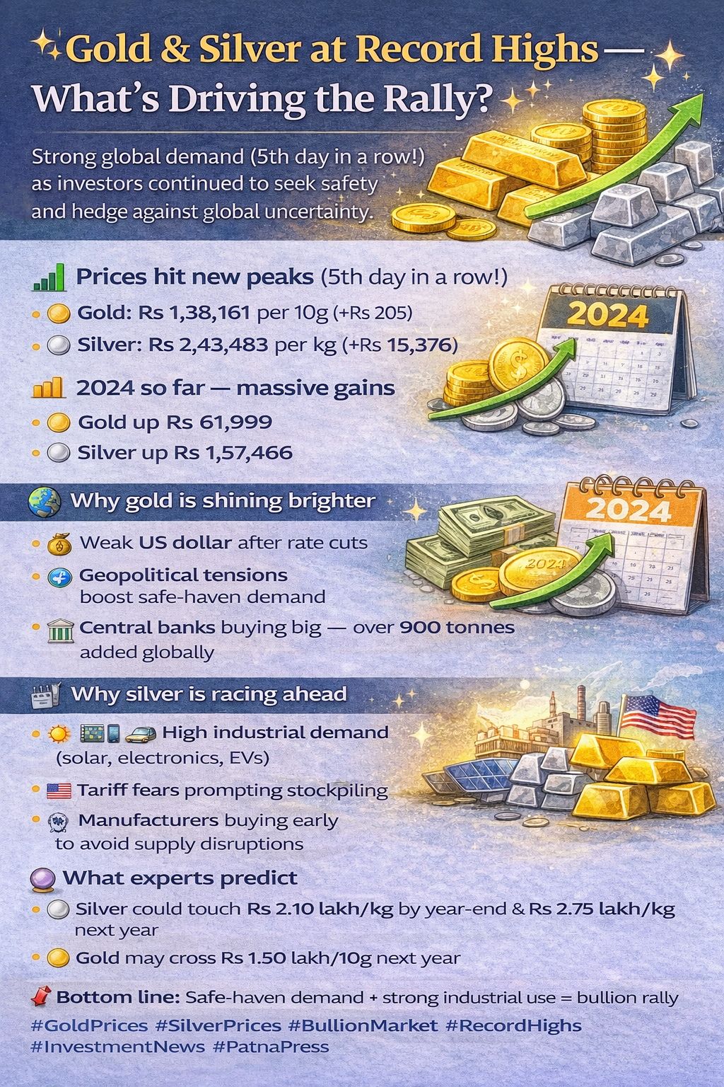 Gold at Rs 1.38 Lakh, Silver Near Rs 2.44 Lakh as Prices Hit Records