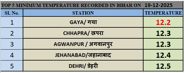 IMD Extends Alert of Dense Fog Until December 22 as Patna and Other Districts Miss Sunlight for Third Day