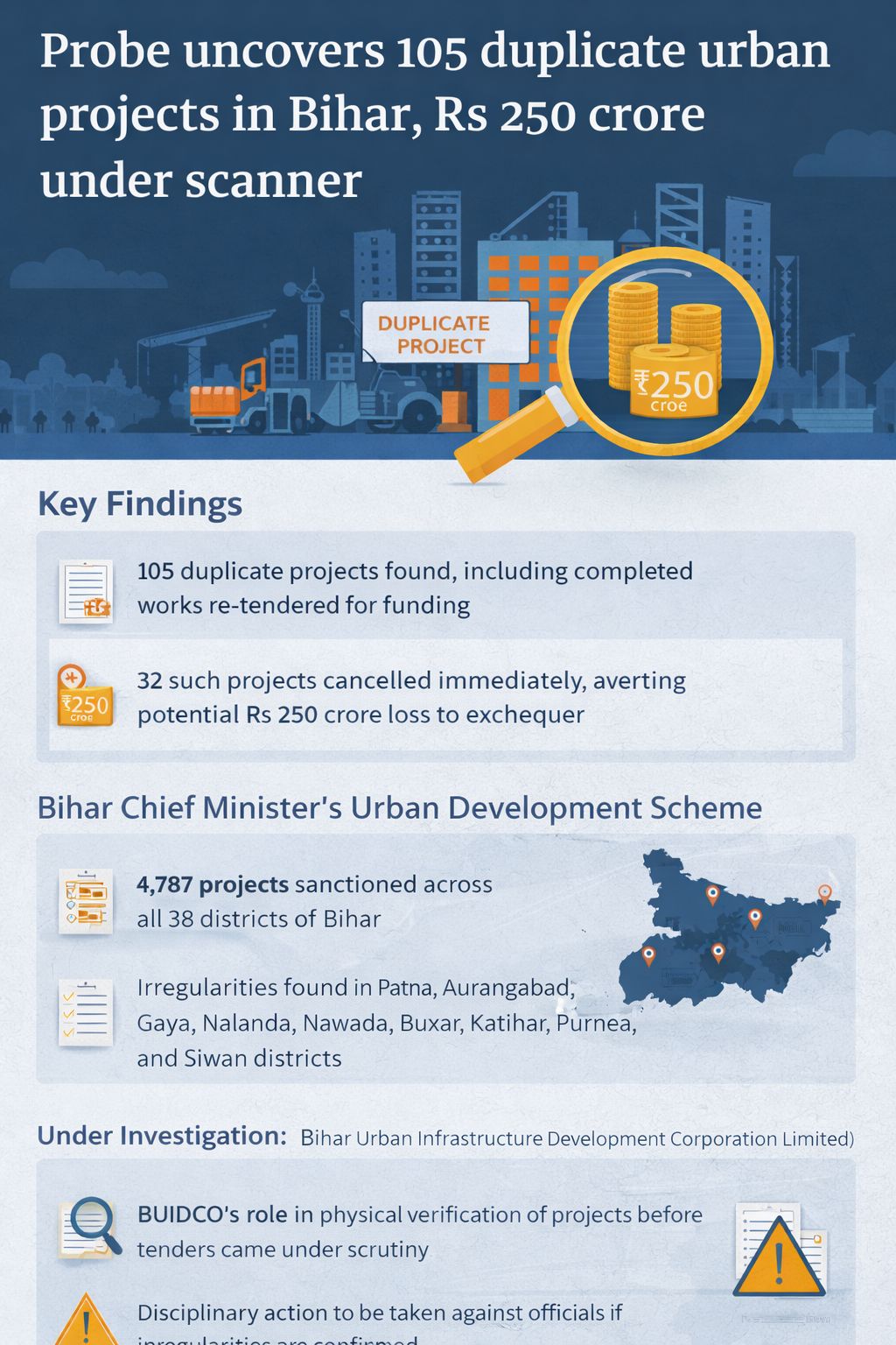 Investigation Finds 105 Duplicate Urban Projects in Bihar, Rs 250 Crore Exposure