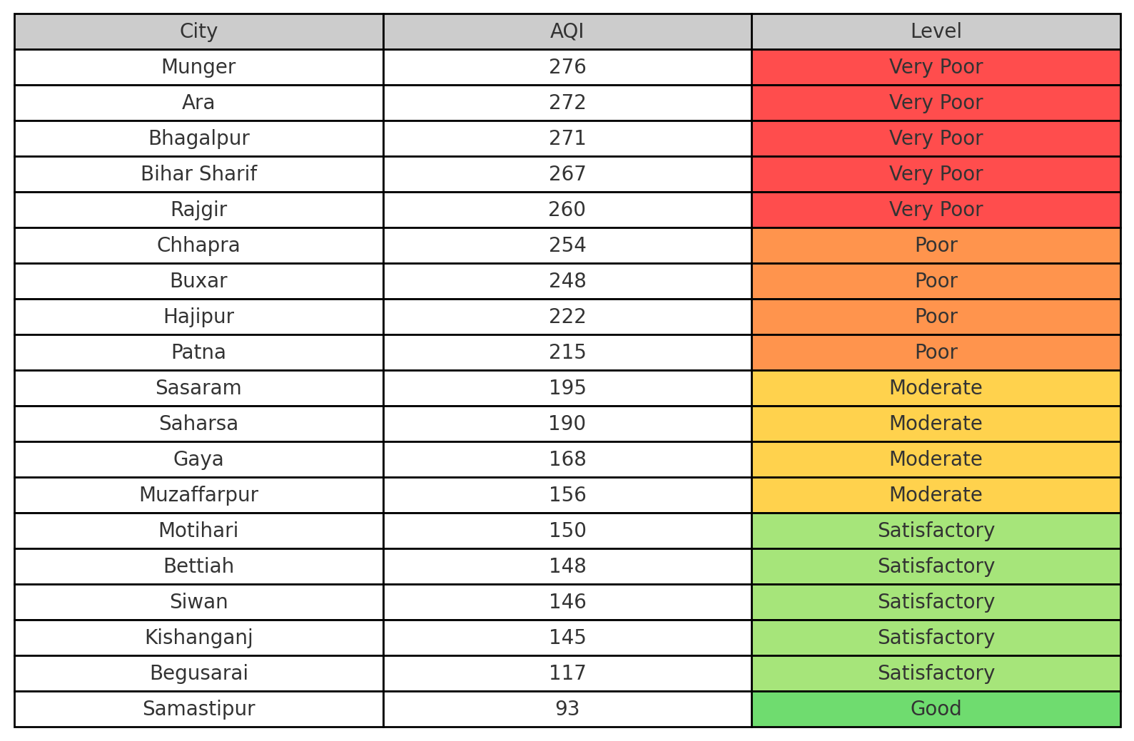Patna Among 10 Bihar Cities Breathing ‘Poor’ Air as Pollution Levels Spike Again