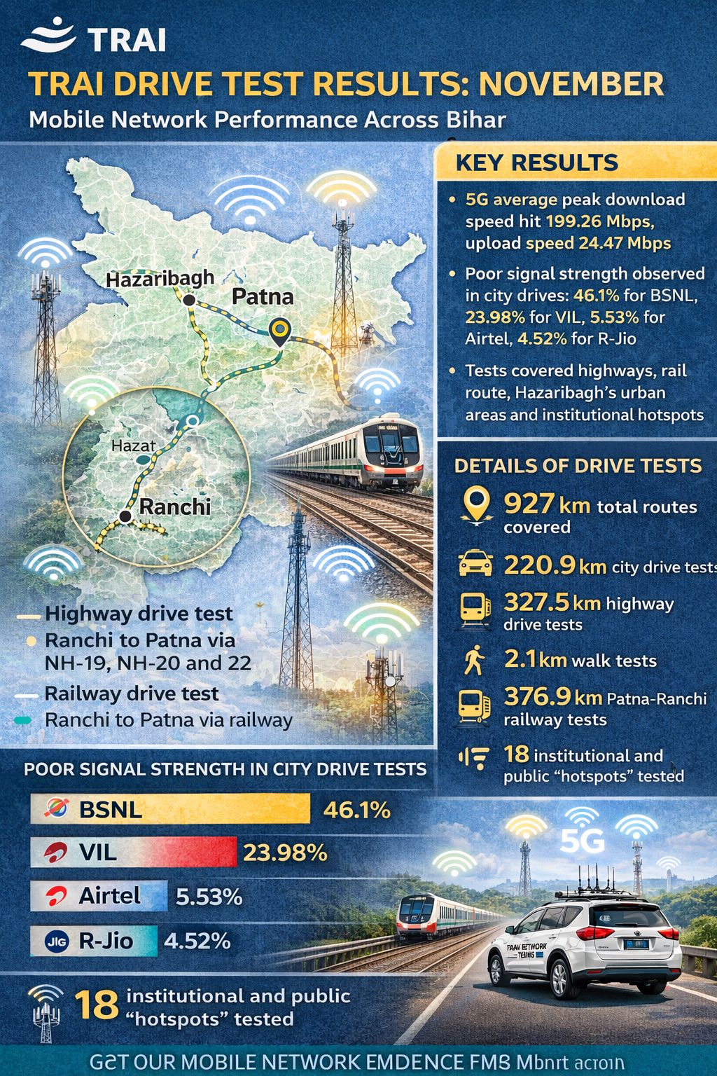 TRAI Tests Mobile Networks Across Bihar Routes, Finds Strong 5G Speeds But Patchy Coverage in Cities