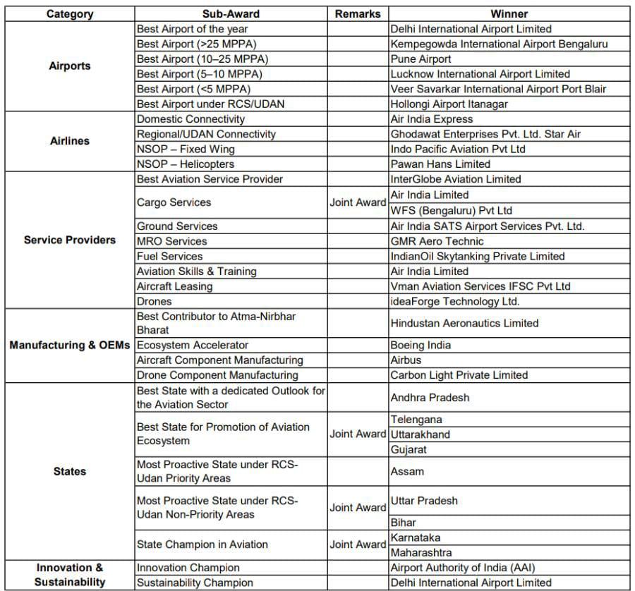 Bihar Wins National Aviation Award At Wings India 2026 For Policy And Infrastructure Push