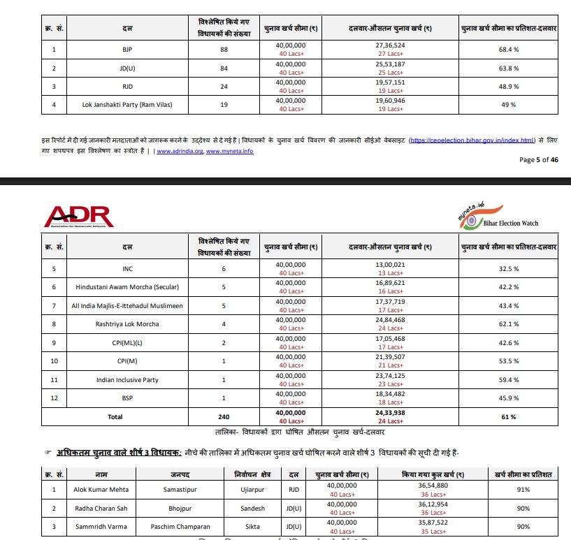 ADR Report Reveals Bihar Election Spending: RJD’s Alok Mehta Tops While Many MLAs Report Minimal Campaign Expenses