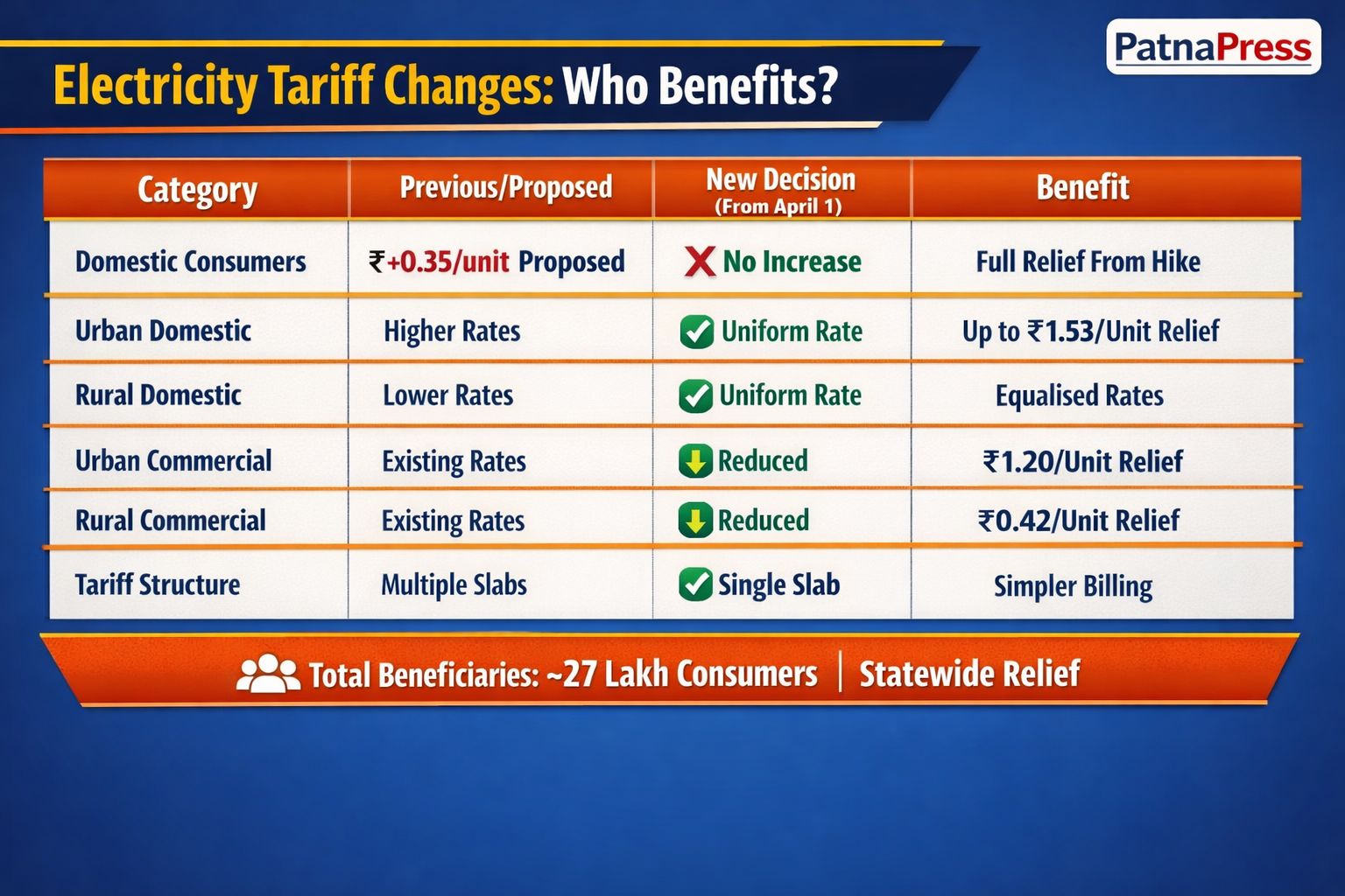 No Power Tariff Hike In Bihar, Electricity Bills May Drop — Check Your Savings