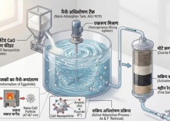 Eco-Friendly Innovation: Eggshells Now Used To Purify Water — Here’s How It Works