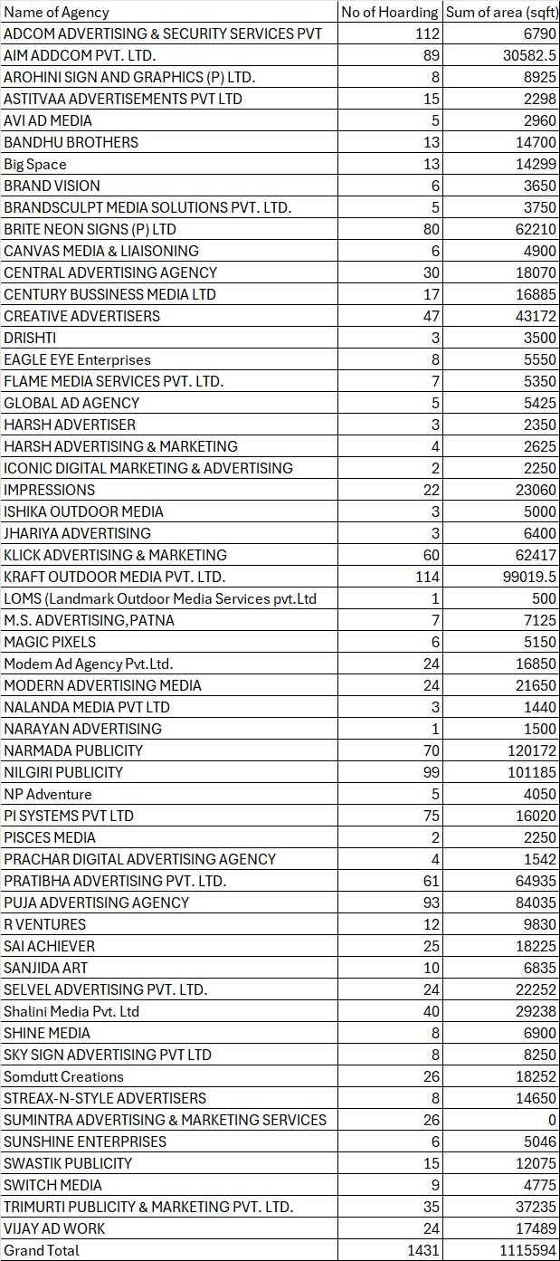 Patna Municipal Corporation Orders Advertisers To Submit Details Of Hoardings