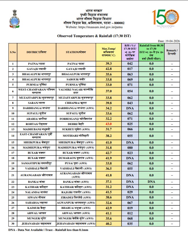 43°C In Rohtas! Bihar Battles Rising Heat Despite Light Showers