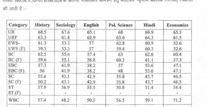 BSUSC Announces Assistant Professor Cut-Offs Across Six Subjects
