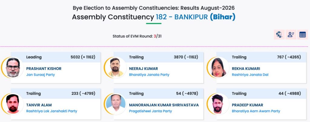 Bankipur Election Result 2026: Prashant Kishor Maintains Lead After Second Round, BJP Trails by 1,161 Votes