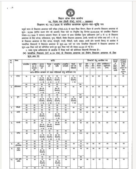 BPSC TRE-4 Recruitment: 932 More Teacher Posts Added, Total Rises To 32,388