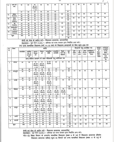 BPSC TRE-4 Recruitment: 932 More Teacher Posts Added, Total Rises To 32,388